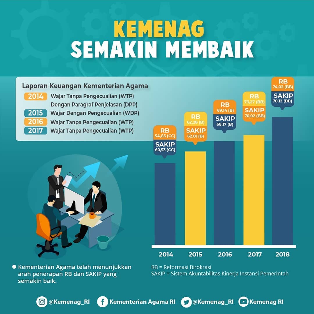 Kemenag Semakin Membaik - 20190321